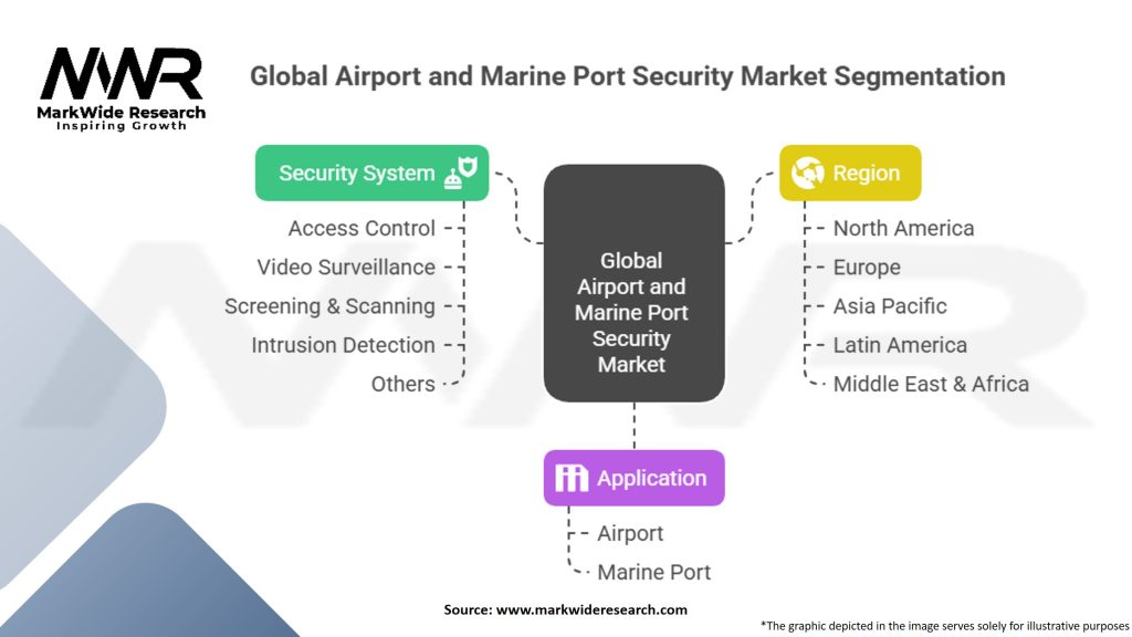 Global Airport and Marine Port Security Market