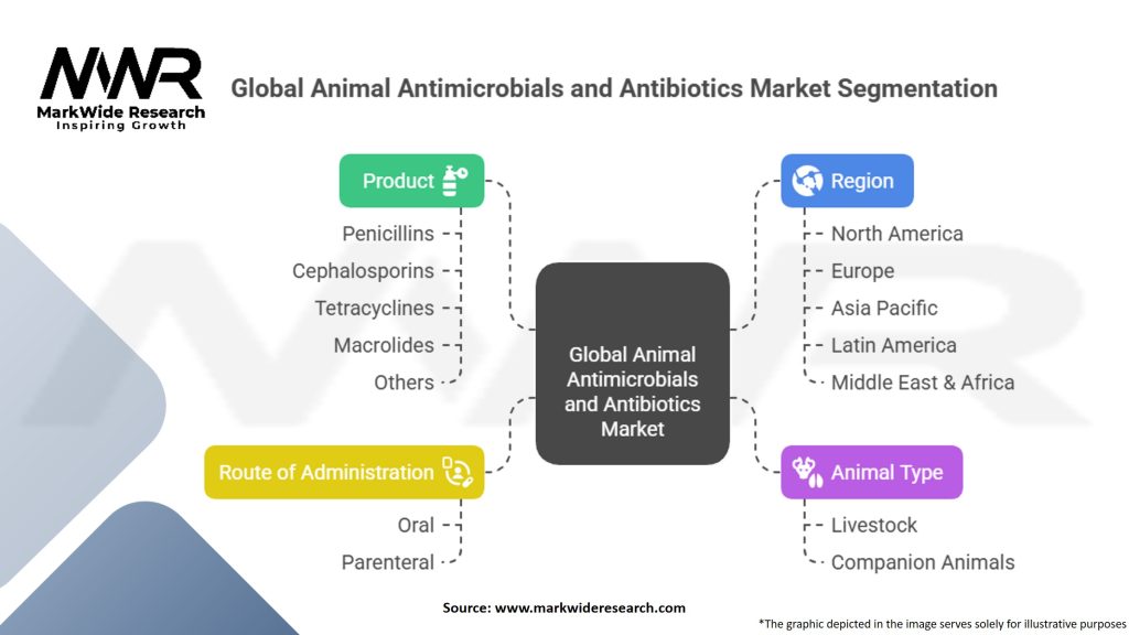 Global Animal Antimicrobials and Antibiotics Market