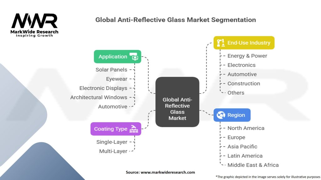 Global Anti-Reflective Glass Market Segmentation