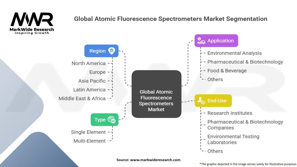 Global Atomic Fluorescence Spectrometers Market Segmentation