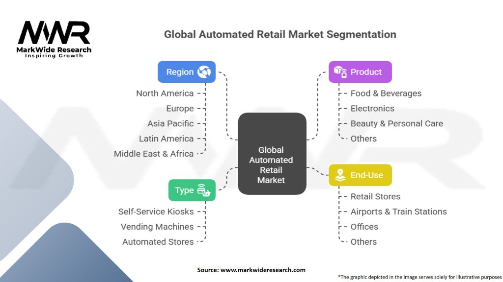 Global Automated Retail Market Segmentation