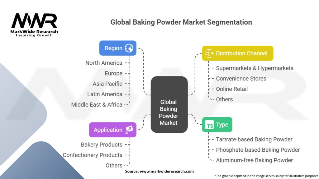 Global Baking Powder Market Segmentation