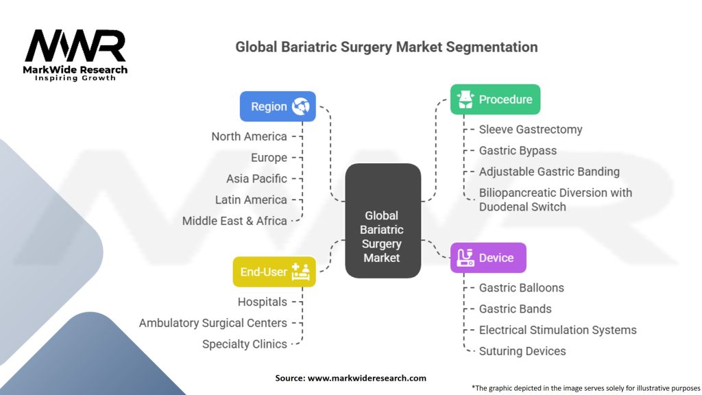 Global Bariatric Surgery Market Segmentation