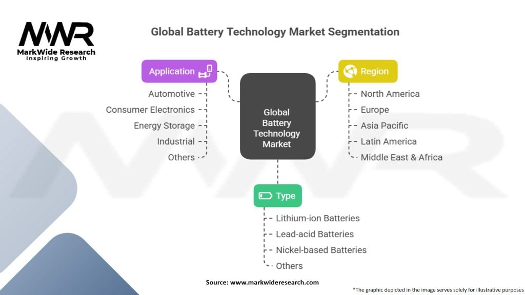 Global Battery Technology Market