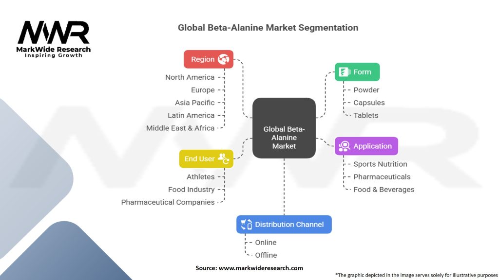 Global Beta-Alanine Market Segmentation