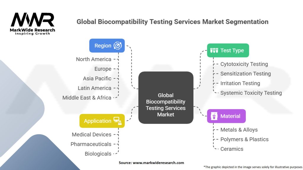 Global Biocompatibility Testing Services Market Segmentation