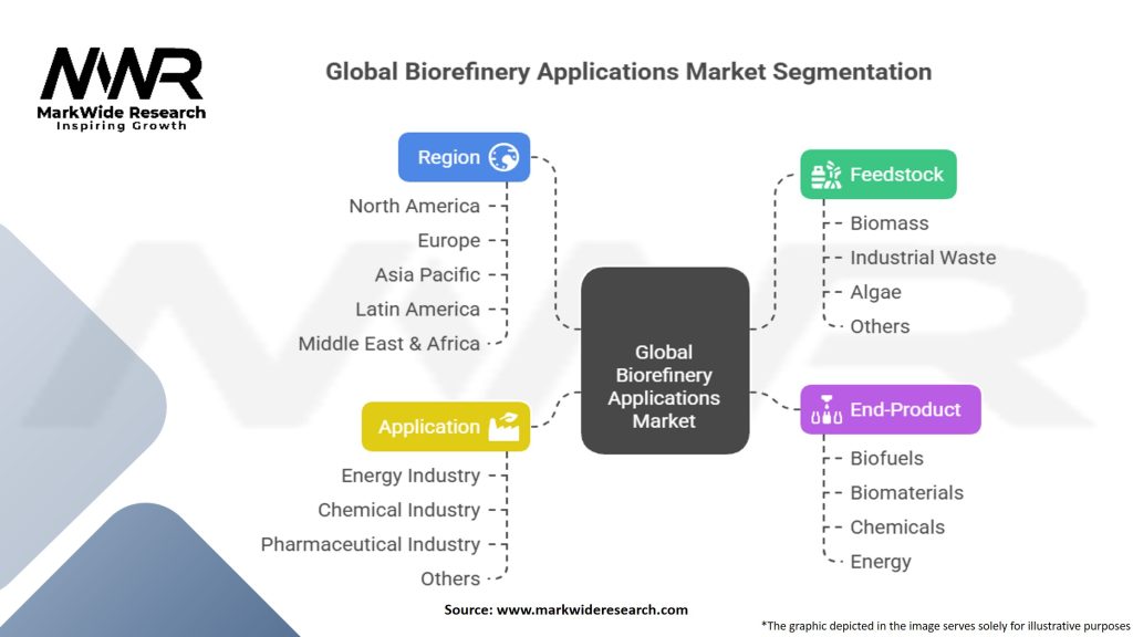 Global Biorefinery Applications Market Segmentation