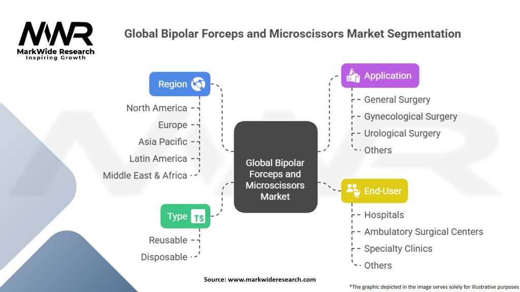 Global Bipolar Forceps and Microscissors Market