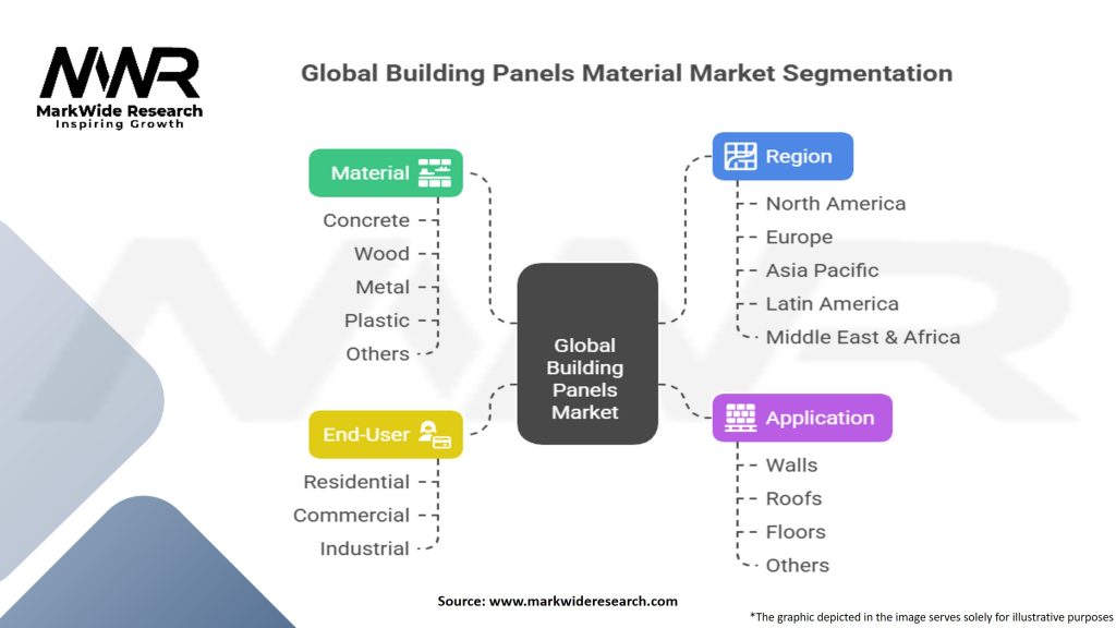 Global Building Panels Material Market