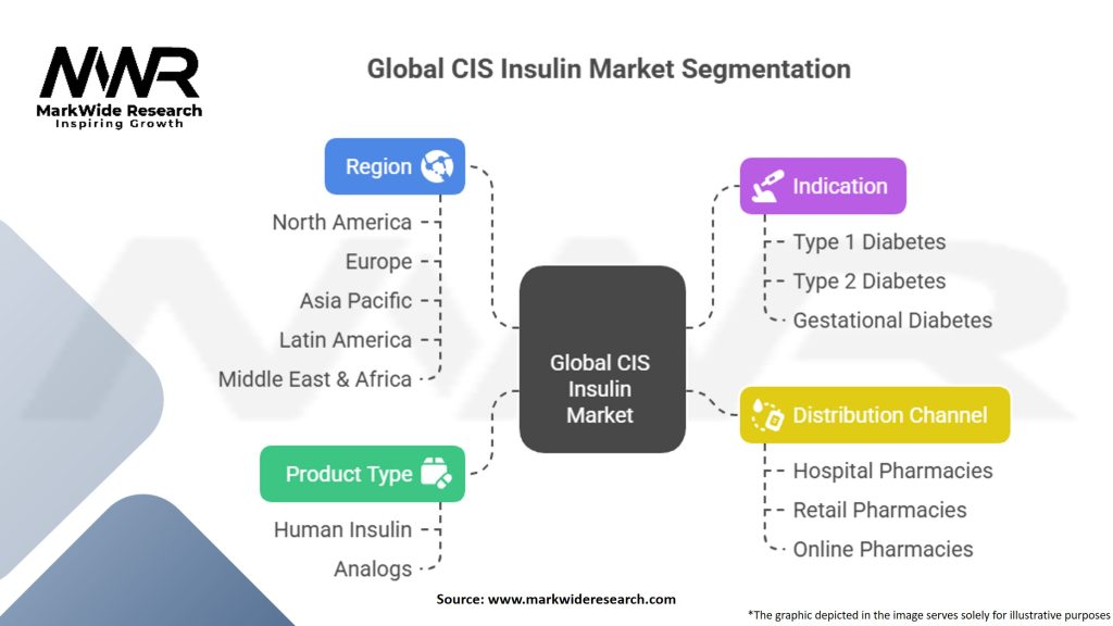 Global CIS Insulin Market Segmentation