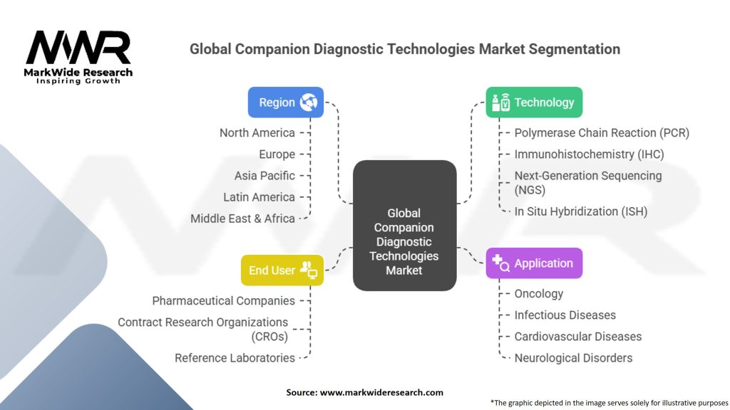 Global Companian Diagnostic Technologies Market