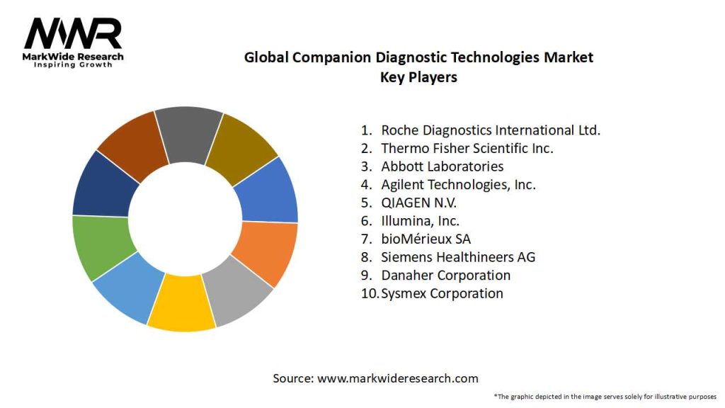 Global Companion Diagnostic Technologies Market Key Players