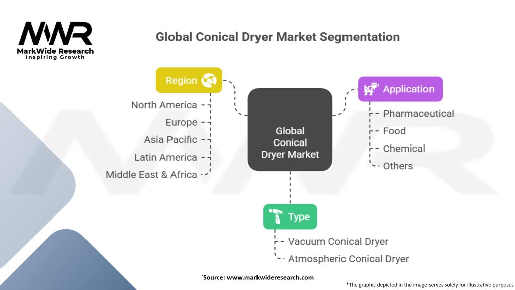 Global Conical Dryer Market Segmentation