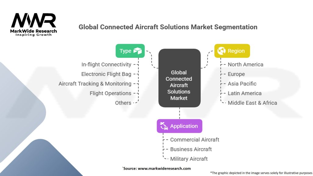 Global Connected Aircraft Solutions Market