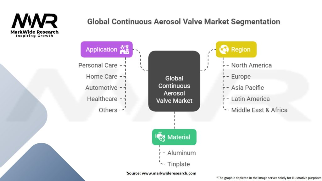 Global Continuous Aerosol Valve Market Segmentation