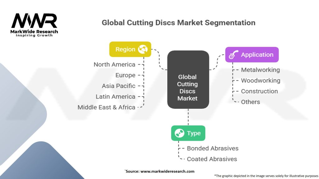 Global Cutting Discs Market Segmentation