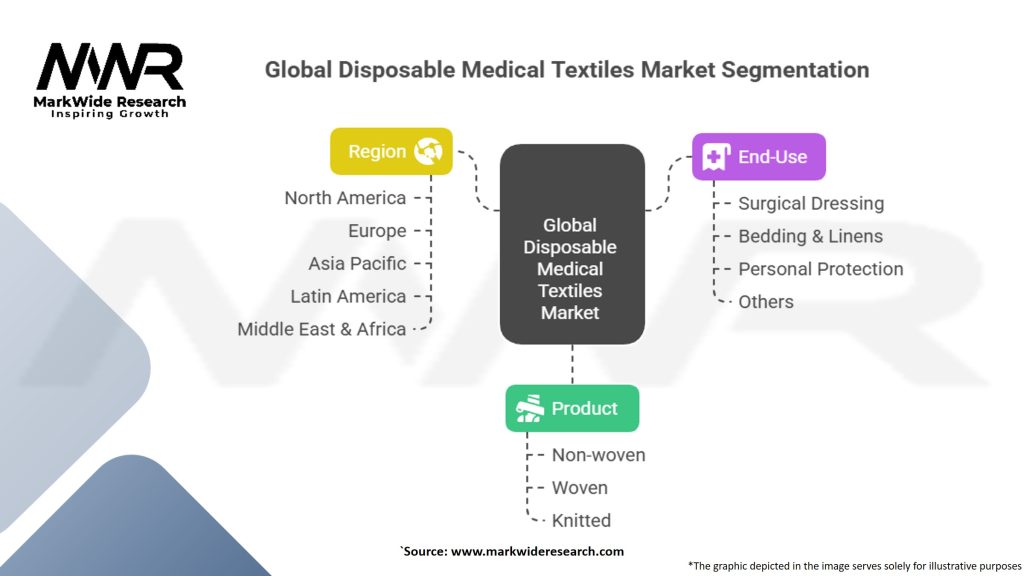 Global Disposable Medical Textiles Market Segmentation