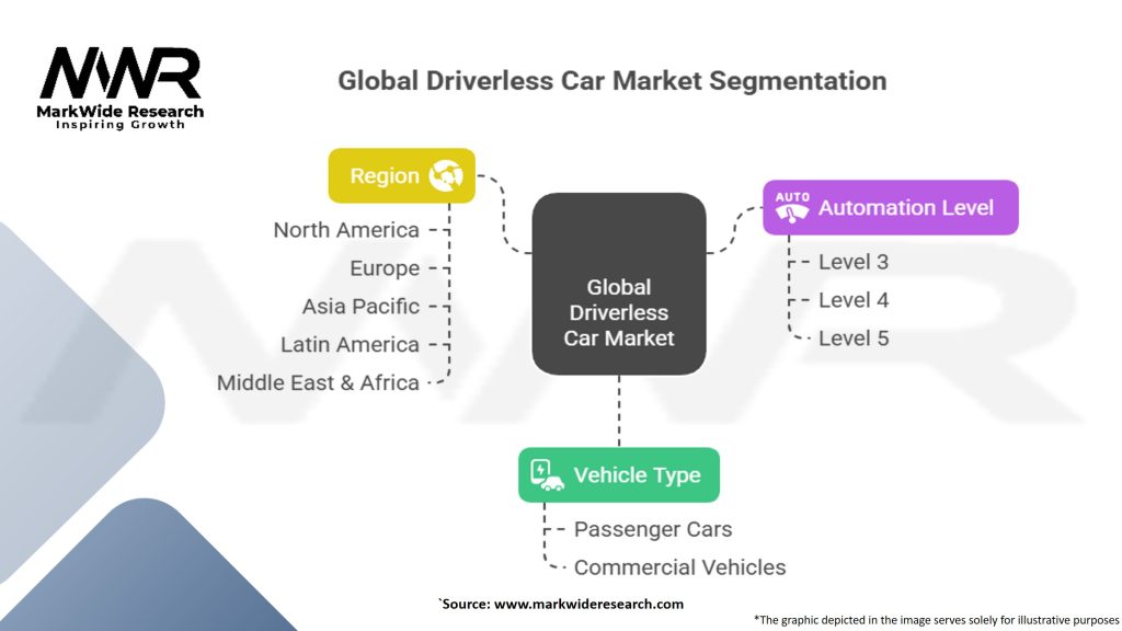 Global Driverless Car Market Segmentation