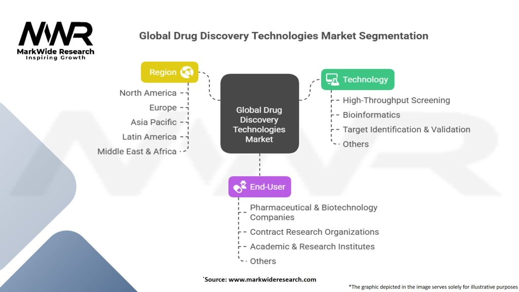 Global Drug Discovery Technologies Market Segmentation