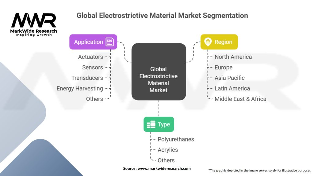 Global Electrostrictive Material Market Segmentation