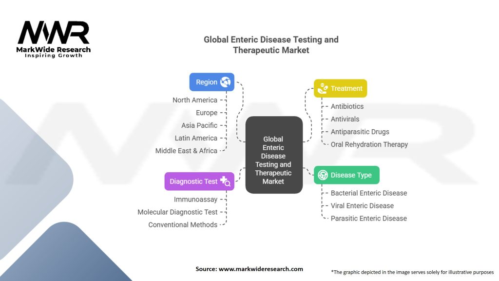 Global Enteric Disease Testing and Therapeutic Market Segmentation