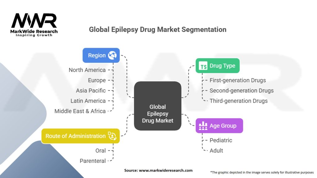 Global Epilepsy Drug Market Segmentation