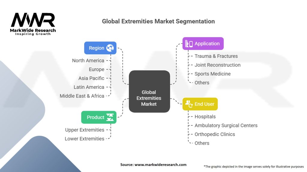 Global Extremities Market Segmentation