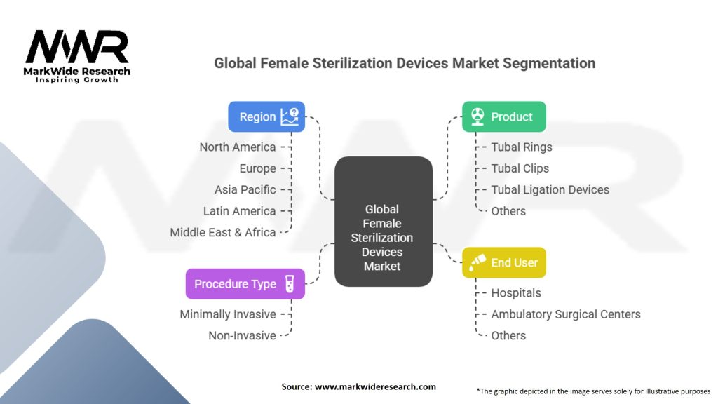 Global Female Sterilization Devices Market 