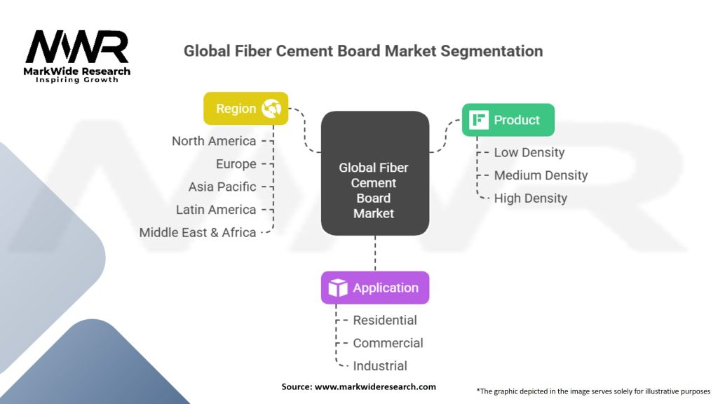 Global Fiber Cement Board Market Segmentation