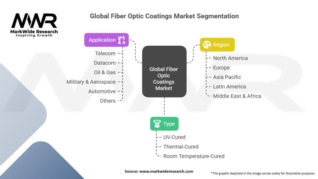 Global Fiber Optic Coatings Market Segmentation