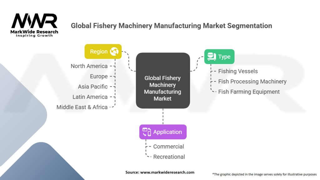 Global Fishery Machinery Manufacturing Market Segmentation