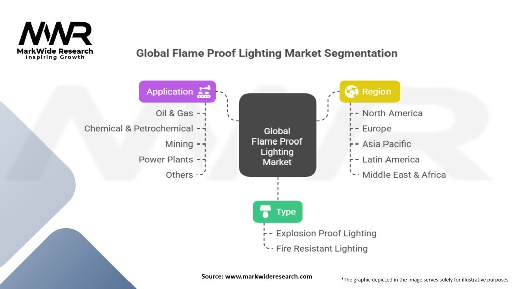 Global Flame Proof Lighting Market Segmentation
