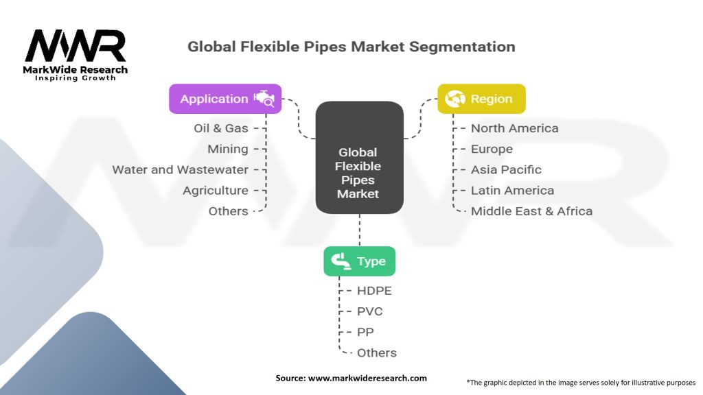 Global Flexible Pipes Market Segmentation