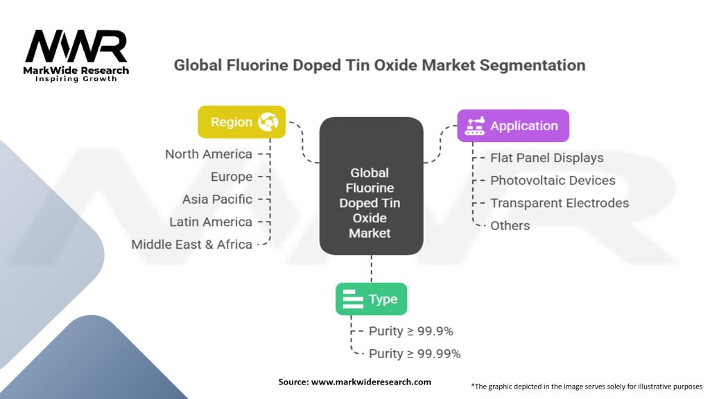 Global Fluorine Doped Tin Oxide Market Segmentation