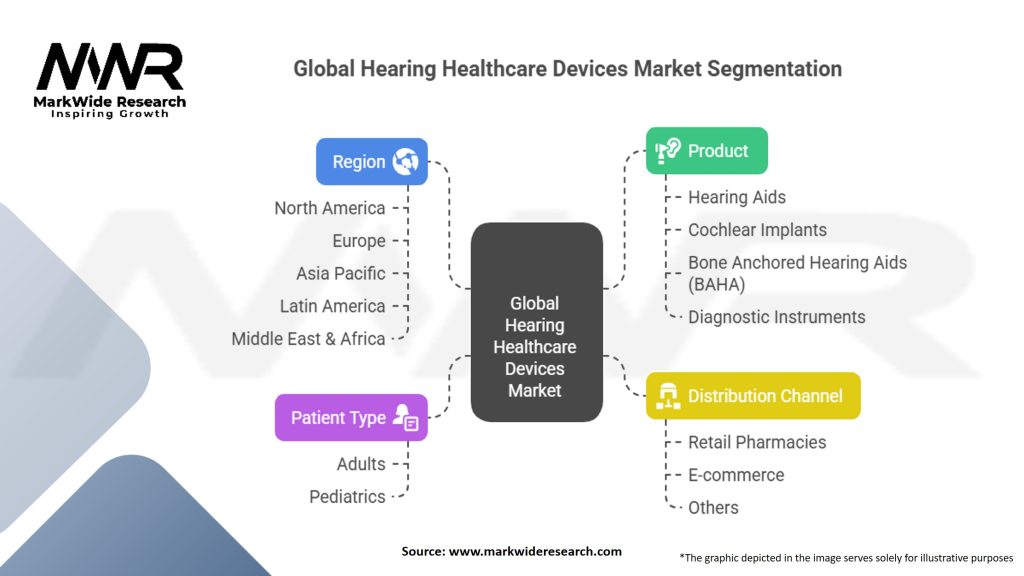 Global Hearing Healthcare Devices Market
