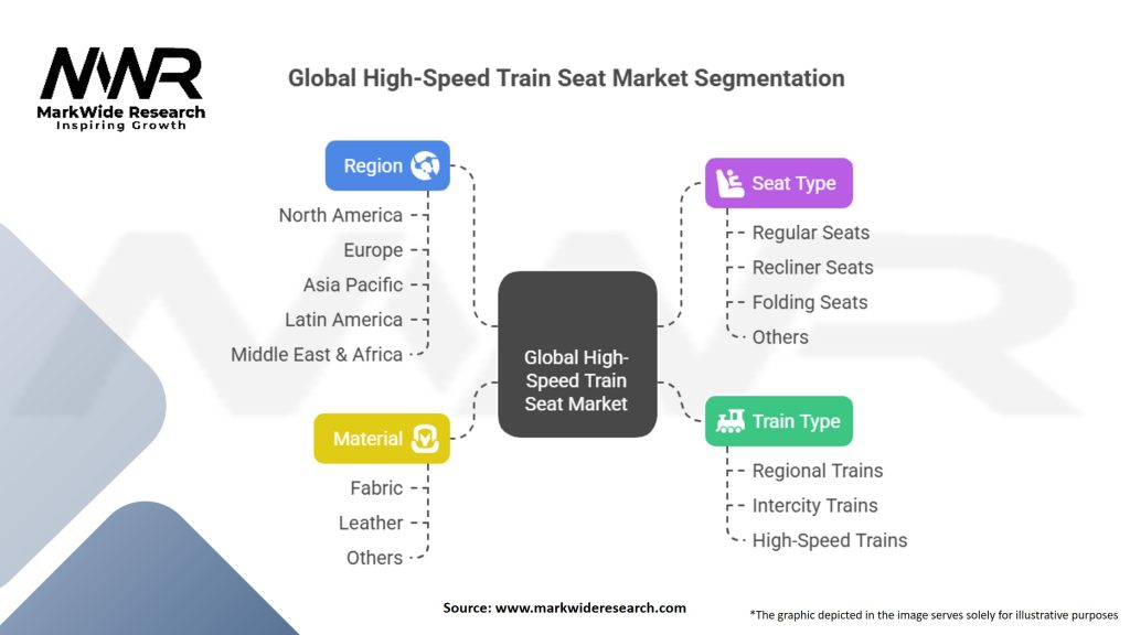 Global High-Speed Train Seat Market Segmentation