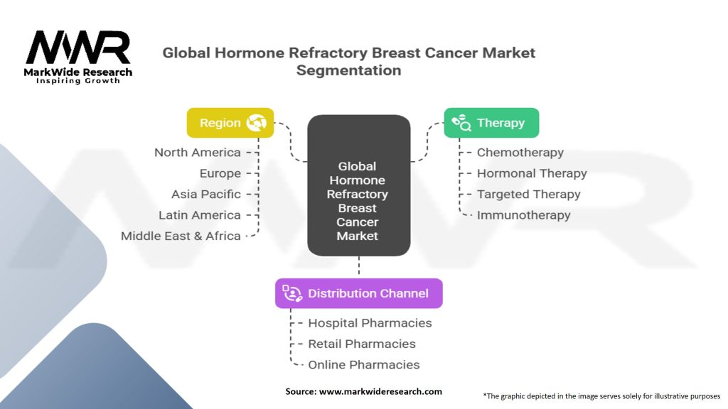 Global Hormone Refractory Breast Cancer Market Segmentation
