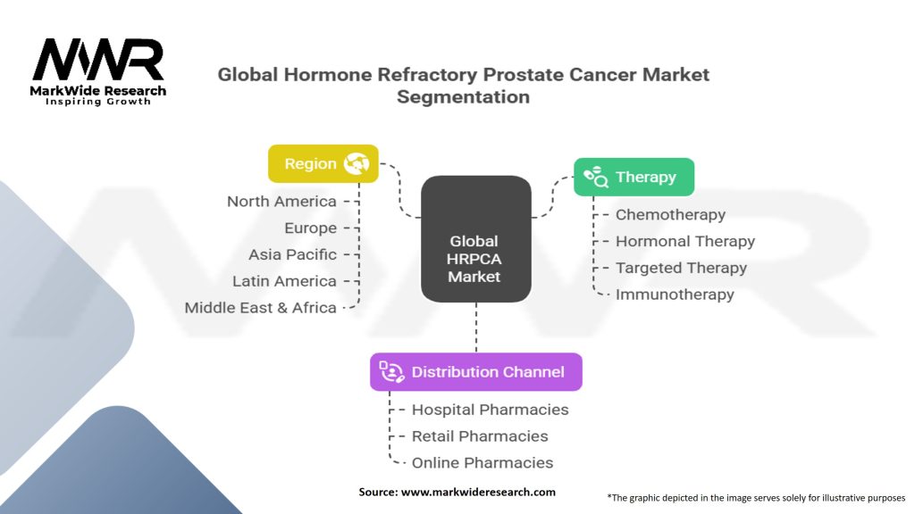 Global Hormone Refractory Prostate Cancer (HRPCA) Market