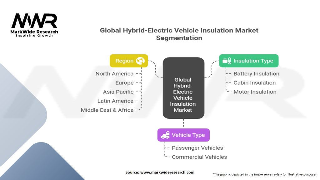 Global Hybrid-Electric Vehicle Insulation Market