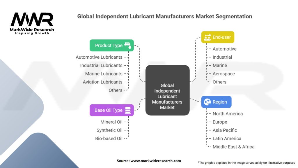 Global Independent Lubricant Manufacturers Market