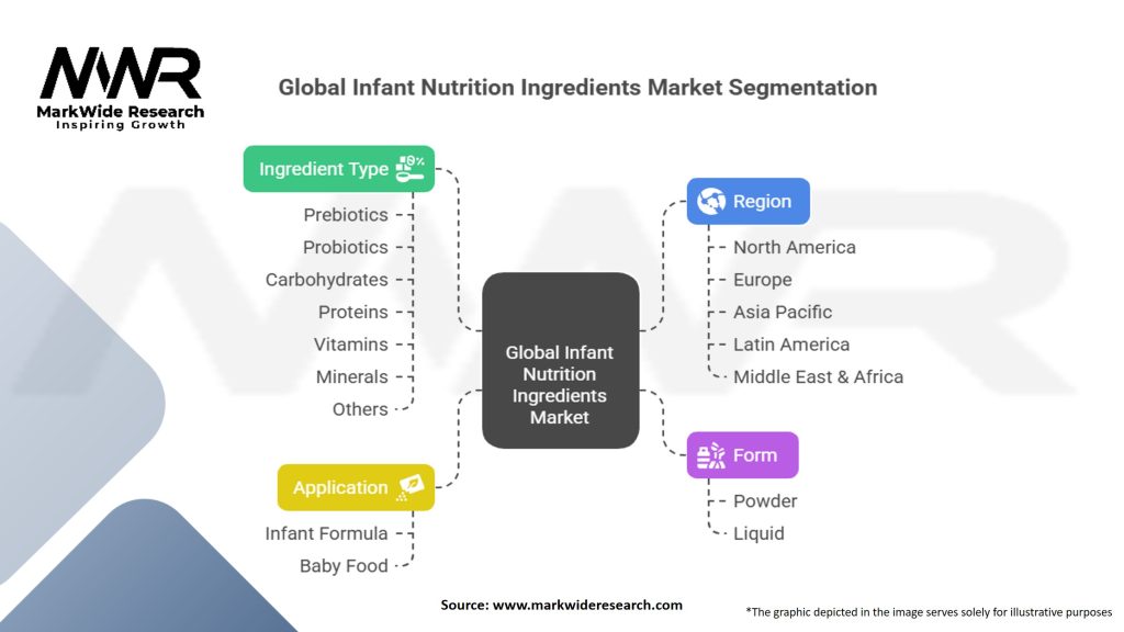 Global Infant Nutrition Ingredients Market