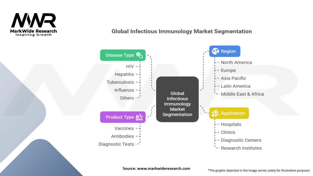 Global Infectious Immunology Market