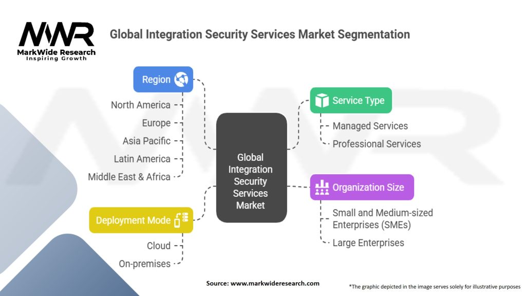 Global Integration Security Services Market
