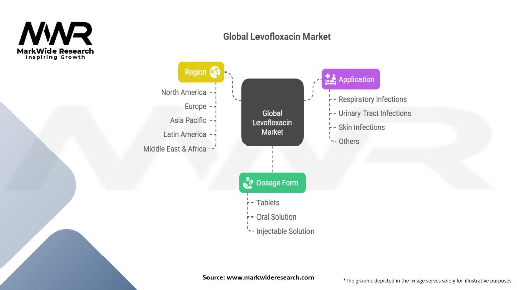 Global Levofloxacin Market Segmentation