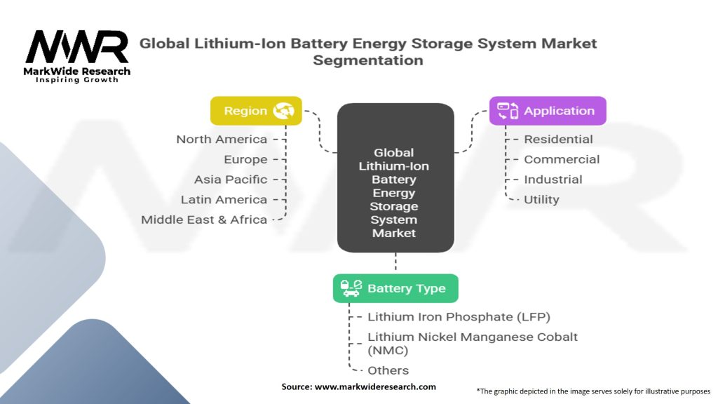 Global Lithium-Ion Battery Energy Storage System Market