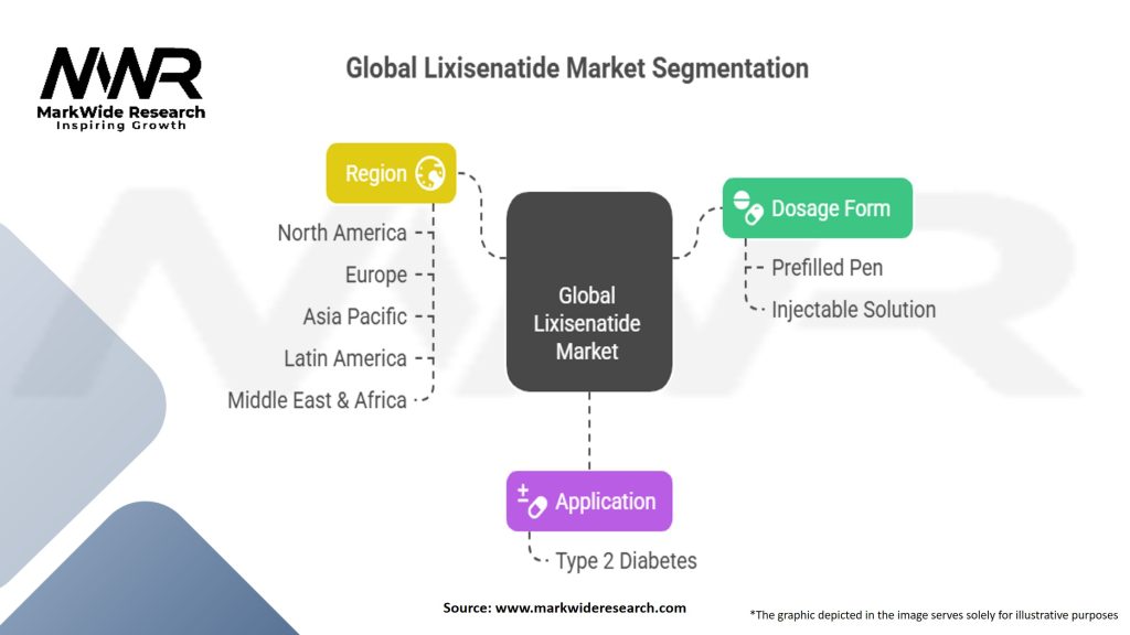 Global Lixisenatide Market Segmentation