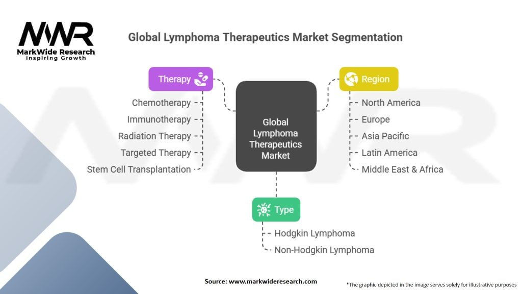 Global Lymphoma Therapeutics Market Segmentation