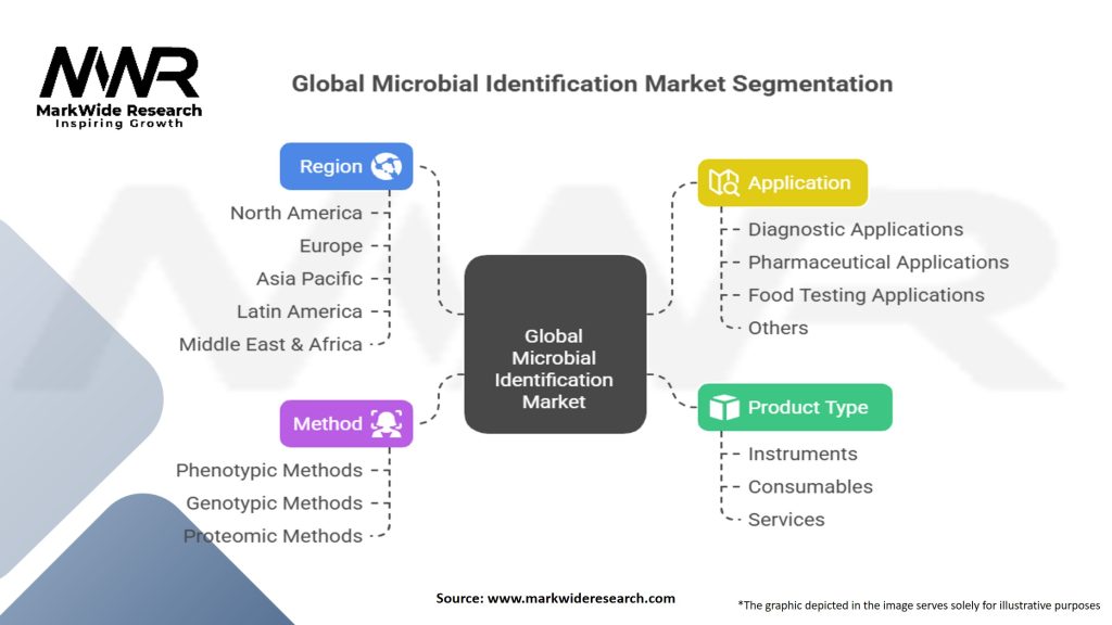 Global Microbial Identification Market Segmentation