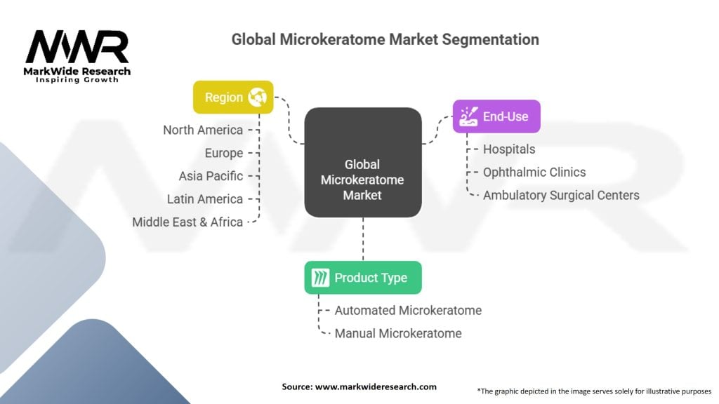 Global Microkeratome Market Segmentation