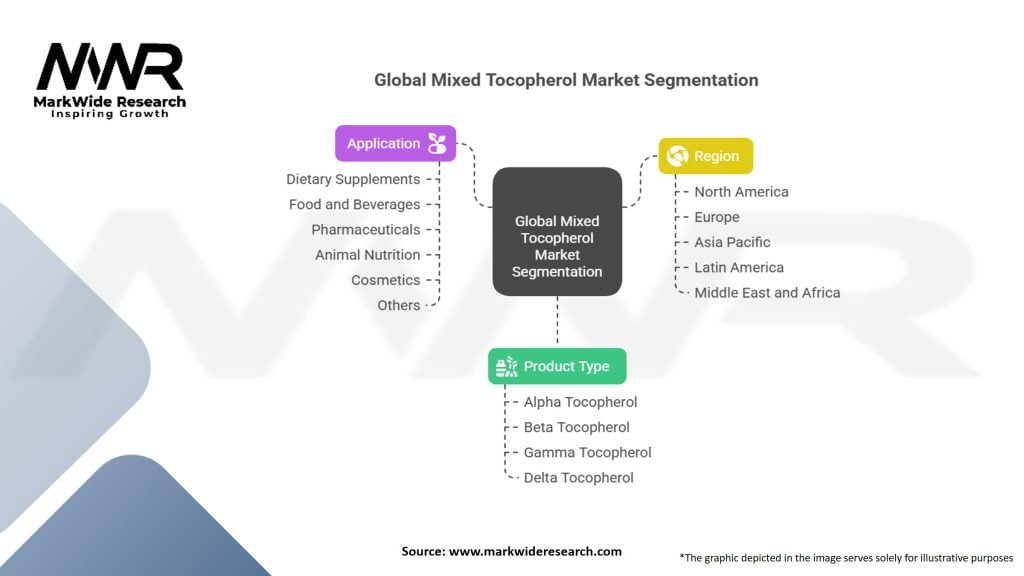 Global Mixed Tocopherol Market Segmentation